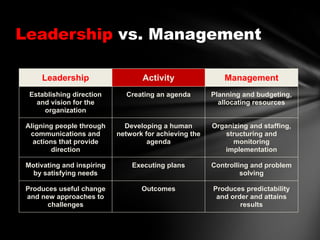Leadership vs. Management
Leadership

Activity

Management

Establishing direction
and vision for the
organization

Creating an agenda

Planning and budgeting,
allocating resources

Aligning people through
communications and
actions that provide
direction

Developing a human
network for achieving the
agenda

Organizing and staffing,
structuring and
monitoring
implementation

Motivating and inspiring
by satisfying needs

Executing plans

Controlling and problem
solving

Produces useful change
and new approaches to
challenges

Outcomes

Produces predictability
and order and attains
results

 
