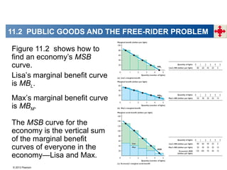 © 2013 Pearson
Figure 11.2 shows how to
find an economy’s MSB
curve.
Lisa’s marginal benefit curve
is MBL.
The MSB curve for the
economy is the vertical sum
of the marginal benefit
curves of everyone in the
economy—Lisa and Max.
Max’s marginal benefit curve
is MBM.
11.2 PUBLIC GOODS AND THE FREE-RIDER PROBLEM
 