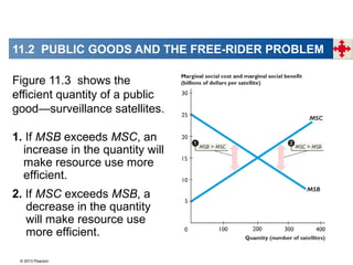© 2013 Pearson
Figure 11.3 shows the
efficient quantity of a public
good—surveillance satellites.
1. If MSB exceeds MSC, an
increase in the quantity will
make resource use more
efficient.
2. If MSC exceeds MSB, a
decrease in the quantity
will make resource use
more efficient.
11.2 PUBLIC GOODS AND THE FREE-RIDER PROBLEM
 