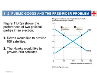 © 2013 Pearson
Figure 11.4(a) shows the
preferences of two political
parties in an election.
1. Doves would like to provide
100 satellites.
2. The Hawks would like to
provide 300 satellites.
11.2 PUBLIC GOODS AND THE FREE-RIDER PROBLEM
 