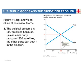 © 2013 Pearson
Figure 11.4(b) shows an
efficient political outcome.
3. The political outcome is
200 satellites because,
unless each party
proposes 200 satellites,
the other party can beat it
in the election.
11.2 PUBLIC GOODS AND THE FREE-RIDER PROBLEM
 