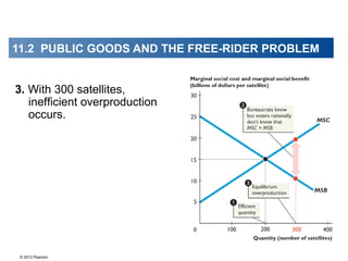 © 2013 Pearson
3. With 300 satellites,
inefficient overproduction
occurs.
11.2 PUBLIC GOODS AND THE FREE-RIDER PROBLEM
 