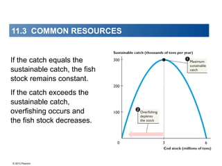 © 2013 Pearson
If the catch equals the
sustainable catch, the fish
stock remains constant.
If the catch exceeds the
sustainable catch,
overfishing occurs and
the fish stock decreases.
11.3 COMMON RESOURCES
 