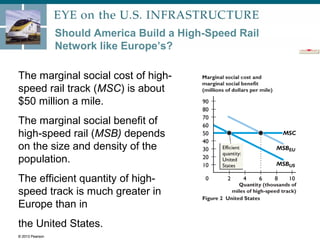 © 2013 Pearson
Should America Build a High-Speed Rail
Network like Europe’s?
The marginal social cost of high-
speed rail track (MSC) is about
$50 million a mile.
The marginal social benefit of
high-speed rail (MSB) depends
on the size and density of the
population.
The efficient quantity of high-
speed track is much greater in
Europe than in
the United States.
© 2013 Pearson
 