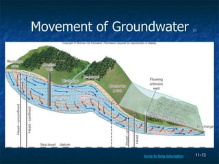 11-13
Movement of Groundwater (2)
Jump to long description
 