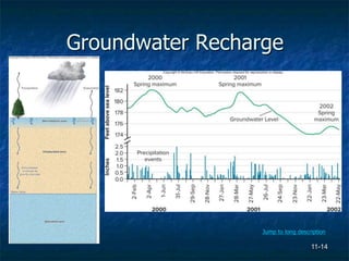 11-14
Groundwater Recharge
Jump to long description
 