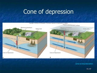 11-17
Cone of depression
Jump to long description
 