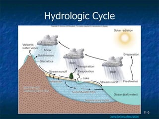 11-3
Hydrologic Cycle
Jump to long description
 