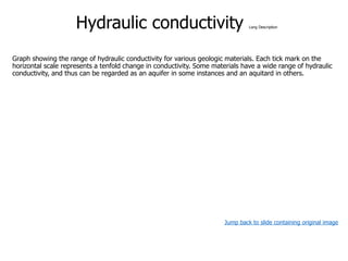 Hydraulic conductivity Long Description
Graph showing the range of hydraulic conductivity for various geologic materials. Each tick mark on the
horizontal scale represents a tenfold change in conductivity. Some materials have a wide range of hydraulic
conductivity, and thus can be regarded as an aquifer in some instances and an aquitard in others.
Jump back to slide containing original image
 