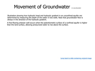 Movement of Groundwater (1) Long Description
Illustration showing how hydraulic head and hydraulic gradient in an unconfined aquifer are
determined by measuring the depth of the water in two wells. Note that groundwater flow is
always in the direction of the hydraulic gradient.
A free-flowing artesian well occurs when the potentiometric surface of a confined aquifer is higher
than the land surface, allowing pressurized water to rise above the surface.
Jump back to slide containing original image
 