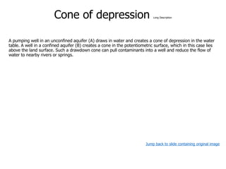 Cone of depression Long Description
A pumping well in an unconfined aquifer (A) draws in water and creates a cone of depression in the water
table. A well in a confined aquifer (B) creates a cone in the potentiometric surface, which in this case lies
above the land surface. Such a drawdown cone can pull contaminants into a well and reduce the flow of
water to nearby rivers or springs.
Jump back to slide containing original image
 
