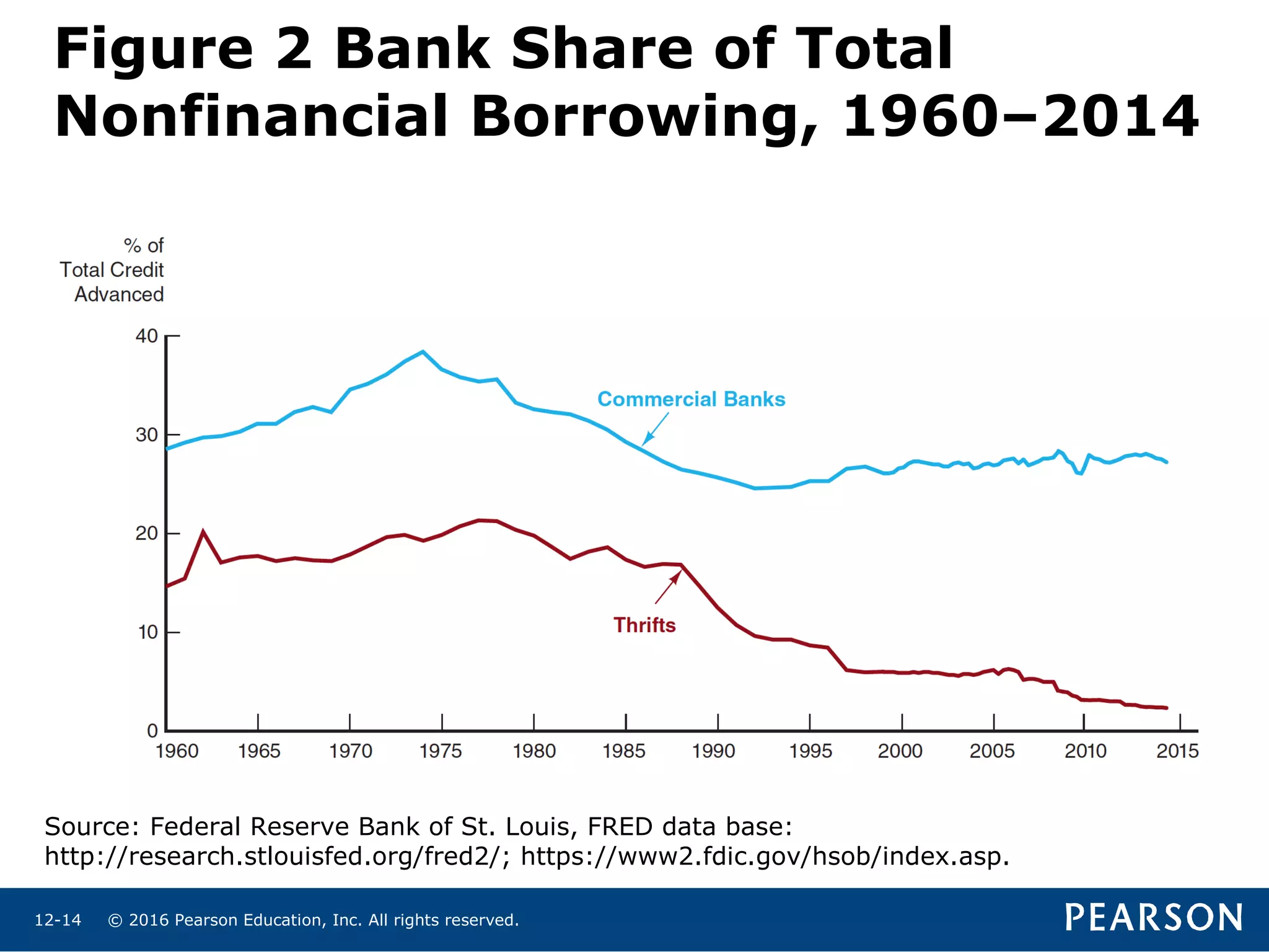 © 2016 Pearson Education, Inc. All rights reserved.12-14
Figure 2 Bank Share of Total
Nonfinancial Borrowing, 1960–2014
Source: Federal Reserve Bank of St. Louis, FRED data base:
http://research.stlouisfed.org/fred2/; https://www2.fdic.gov/hsob/index.asp.
 