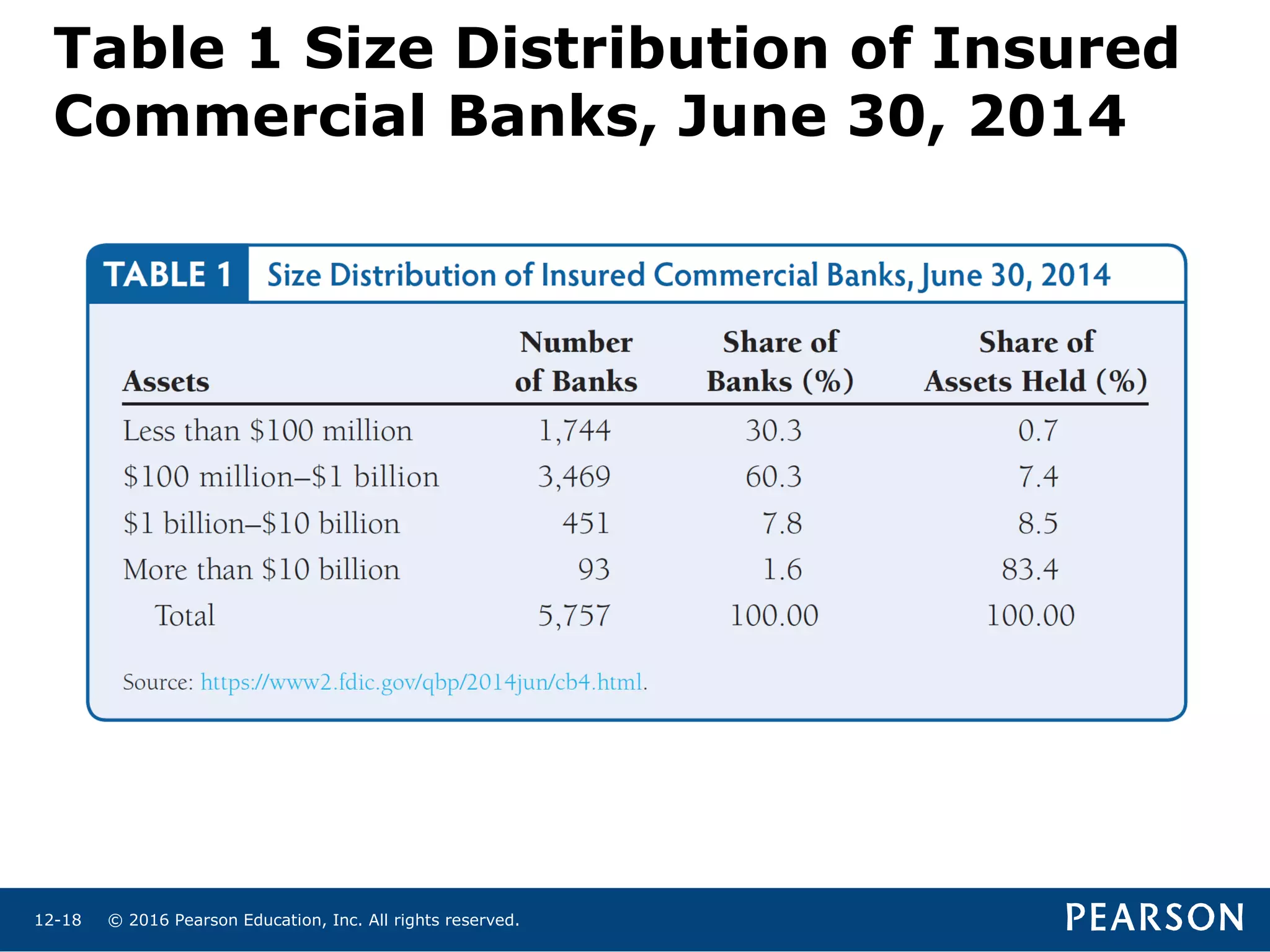 © 2016 Pearson Education, Inc. All rights reserved.12-18
Table 1 Size Distribution of Insured
Commercial Banks, June 30, 2014
 