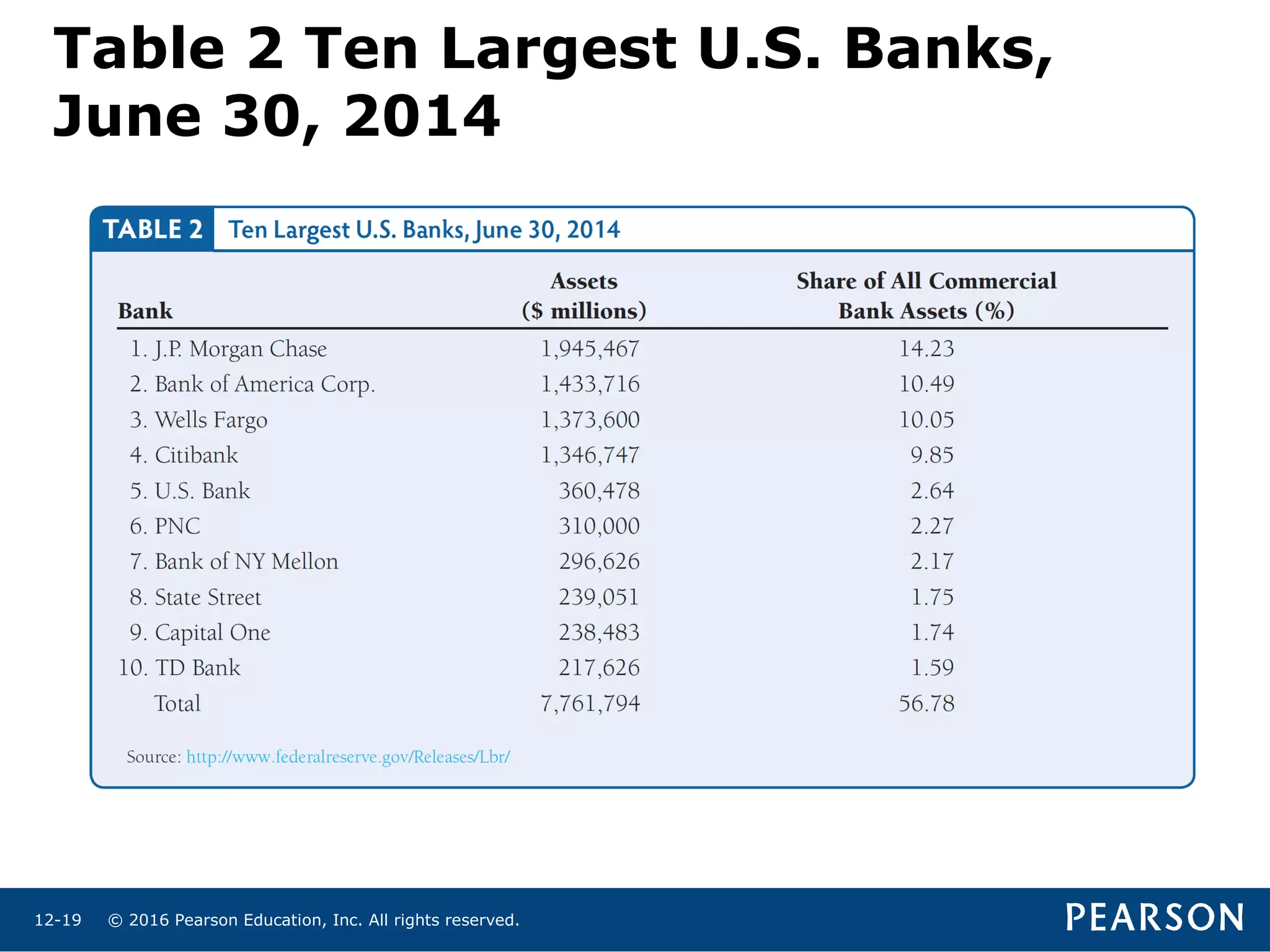 © 2016 Pearson Education, Inc. All rights reserved.12-19
Table 2 Ten Largest U.S. Banks,
June 30, 2014
 