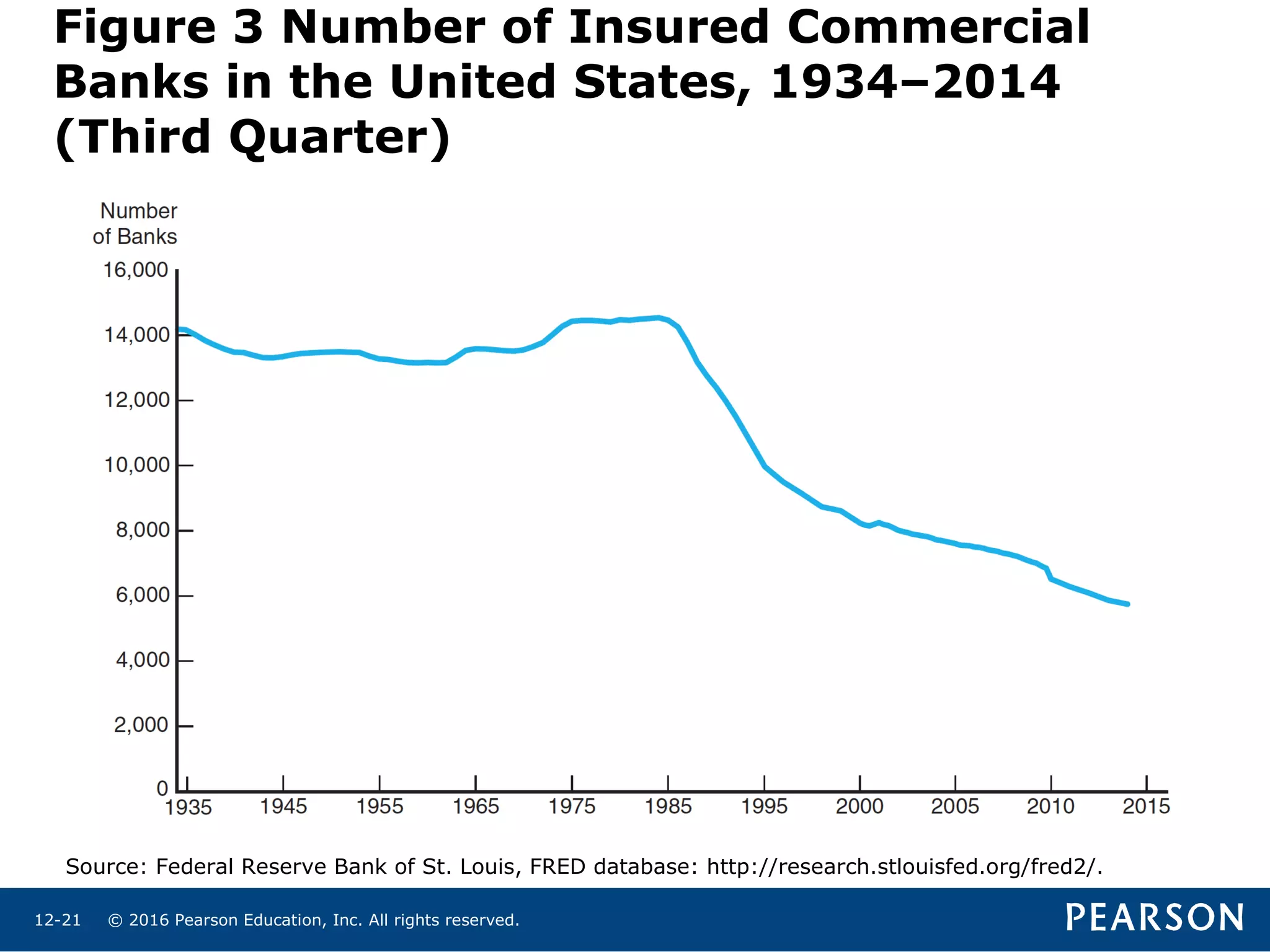 © 2016 Pearson Education, Inc. All rights reserved.12-21
Figure 3 Number of Insured Commercial
Banks in the United States, 1934–2014
(Third Quarter)
Source: Federal Reserve Bank of St. Louis, FRED database: http://research.stlouisfed.org/fred2/.
 