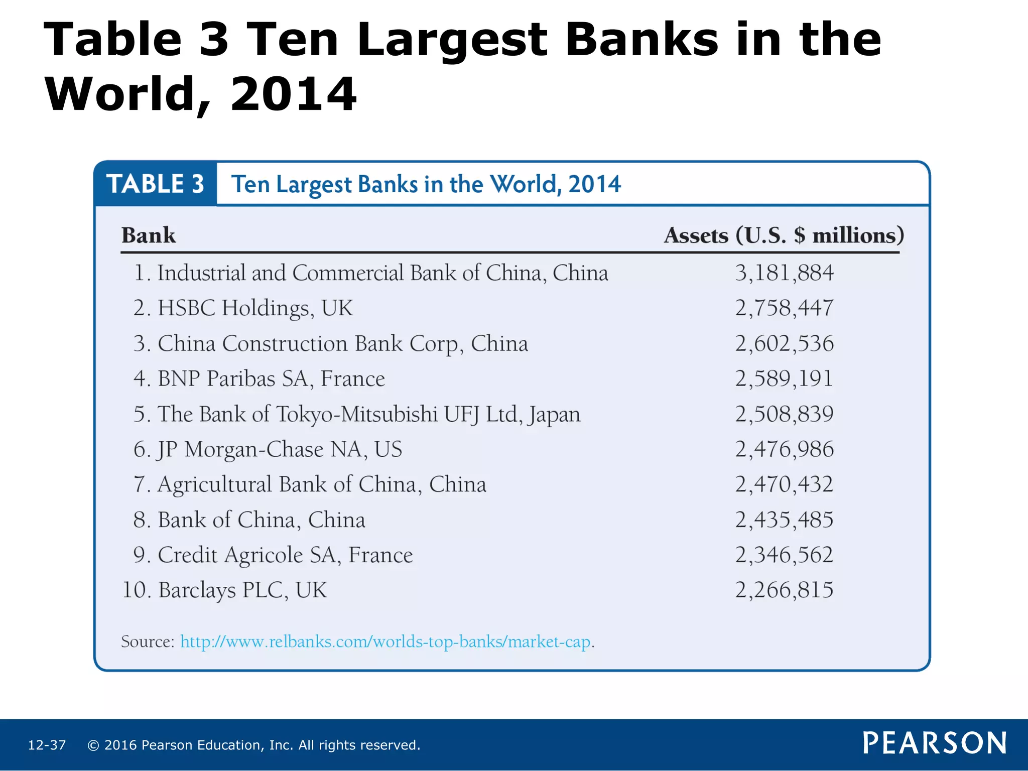 © 2016 Pearson Education, Inc. All rights reserved.12-37
Table 3 Ten Largest Banks in the
World, 2014
 