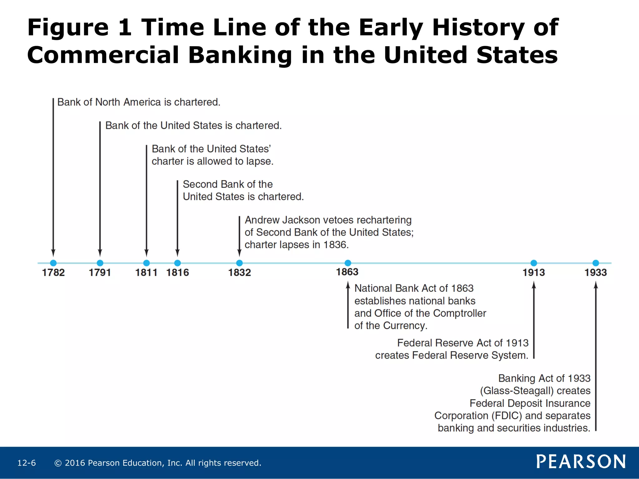 © 2016 Pearson Education, Inc. All rights reserved.12-6
Figure 1 Time Line of the Early History of
Commercial Banking in the United States
 