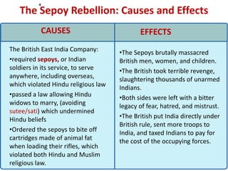4

   The Sepoy Rebellion: Causes and Effects
              CAUSES                        EFFECTS
The British East India Company:      •The Sepoys brutally massacred
•required sepoys, or Indian          British men, women, and children.
soldiers in its service, to serve    •The British took terrible revenge,
anywhere, including overseas,        slaughtering thousands of unarmed
which violated Hindu religious law   Indians.
•passed a law allowing Hindu         •Both sides were left with a bitter
widows to marry, (avoiding           legacy of fear, hatred, and mistrust.
sutee/sati) which undermined
Hindu beliefs                        •The British put India directly under
                                     British rule, sent more troops to
•Ordered the sepoys to bite off      India, and taxed Indians to pay for
cartridges made of animal fat        the cost of the occupying forces.
when loading their rifles, which
violated both Hindu and Muslim
religious law.
 