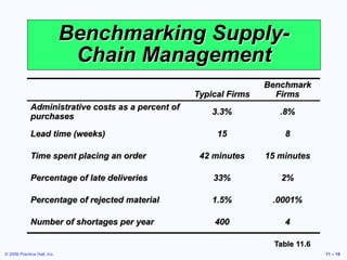 © 2006 Prentice Hall, Inc. 11 – 19
Benchmarking Supply-
Chain Management
Table 11.6
Typical Firms
Benchmark
Firms
Administrative costs as a percent of
purchases
3.3% .8%
Lead time (weeks) 15 8
Time spent placing an order 42 minutes 15 minutes
Percentage of late deliveries 33% 2%
Percentage of rejected material 1.5% .0001%
Number of shortages per year 400 4
 