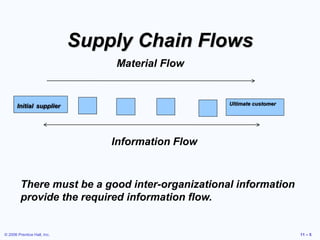 © 2006 Prentice Hall, Inc. 11 – 5
Supply Chain Flows
Initial supplier Ultimate customer
Information Flow
Material Flow
There must be a good inter-organizational information
provide the required information flow.
 
