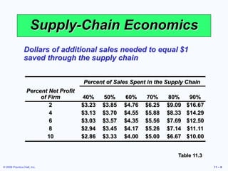 © 2006 Prentice Hall, Inc. 11 – 8
Supply-Chain Economics
Dollars of additional sales needed to equal $1
saved through the supply chain
Percent of Sales Spent in the Supply Chain
Percent Net Profit
of Firm 40% 50% 60% 70% 80% 90%
2 $3.23 $3.85 $4.76 $6.25 $9.09 $16.67
4 $3.13 $3.70 $4.55 $5.88 $8.33 $14.29
6 $3.03 $3.57 $4.35 $5.56 $7.69 $12.50
8 $2.94 $3.45 $4.17 $5.26 $7.14 $11.11
10 $2.86 $3.33 $4.00 $5.00 $6.67 $10.00
Table 11.3
 