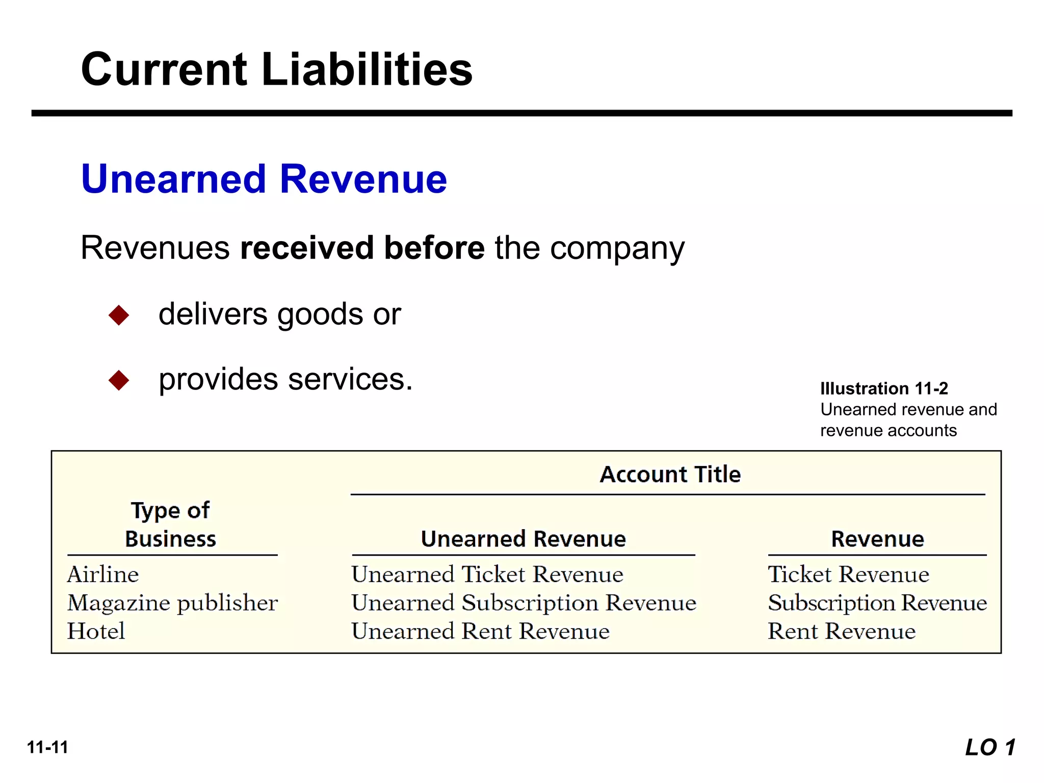 11-11
Unearned Revenue
Revenues received before the company
◆ delivers goods or
◆ provides services.
Current Liabilities
LO 1
Illustration 11-2
Unearned revenue and
revenue accounts
 
