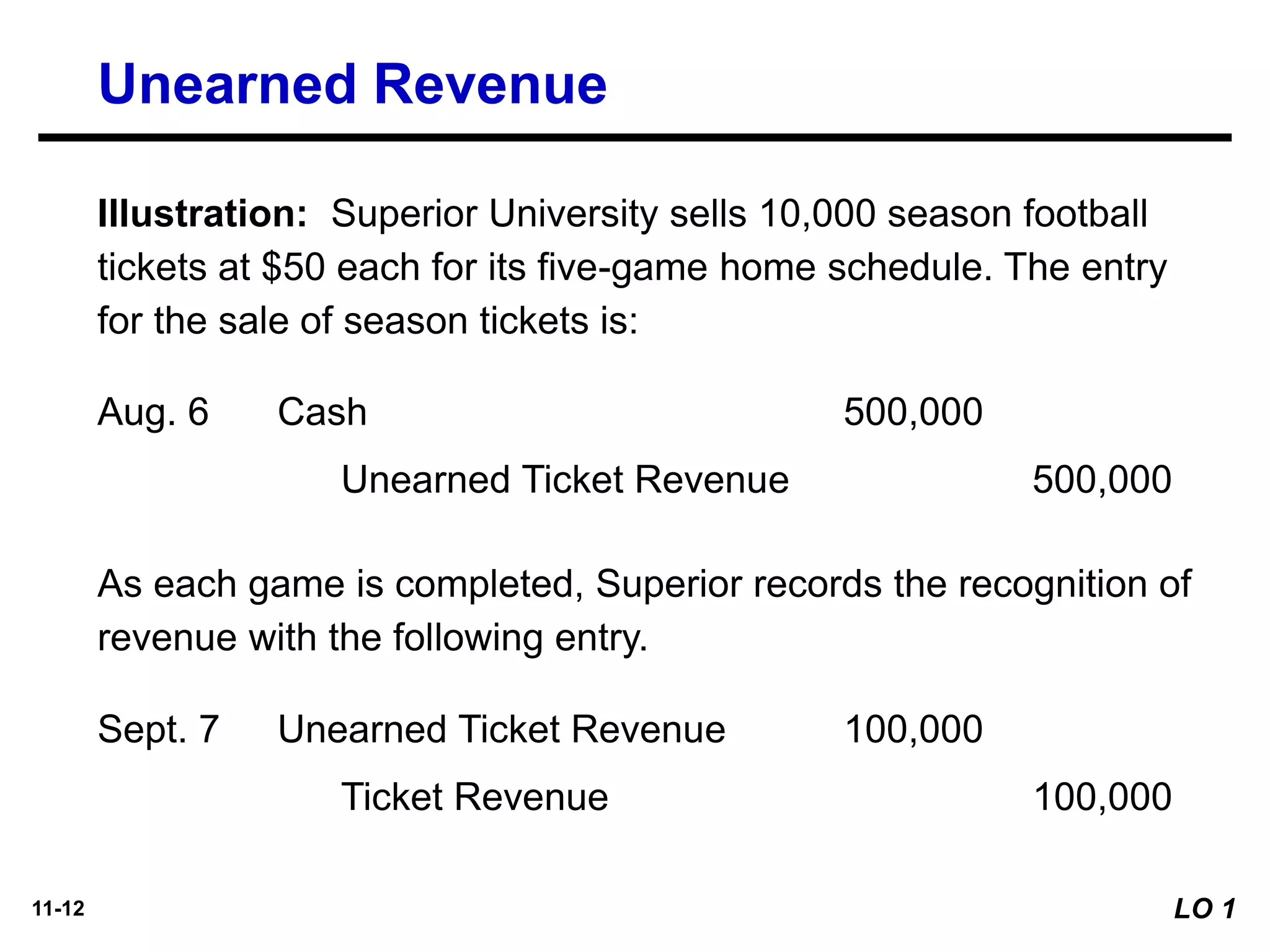 11-12
Illustration: Superior University sells 10,000 season football
tickets at $50 each for its five-game home schedule. The entry
for the sale of season tickets is:
Unearned Ticket Revenue 500,000
Cash 500,000Aug. 6
Ticket Revenue 100,000
Unearned Ticket Revenue 100,000Sept. 7
As each game is completed, Superior records the recognition of
revenue with the following entry.
Unearned Revenue
LO 1
 