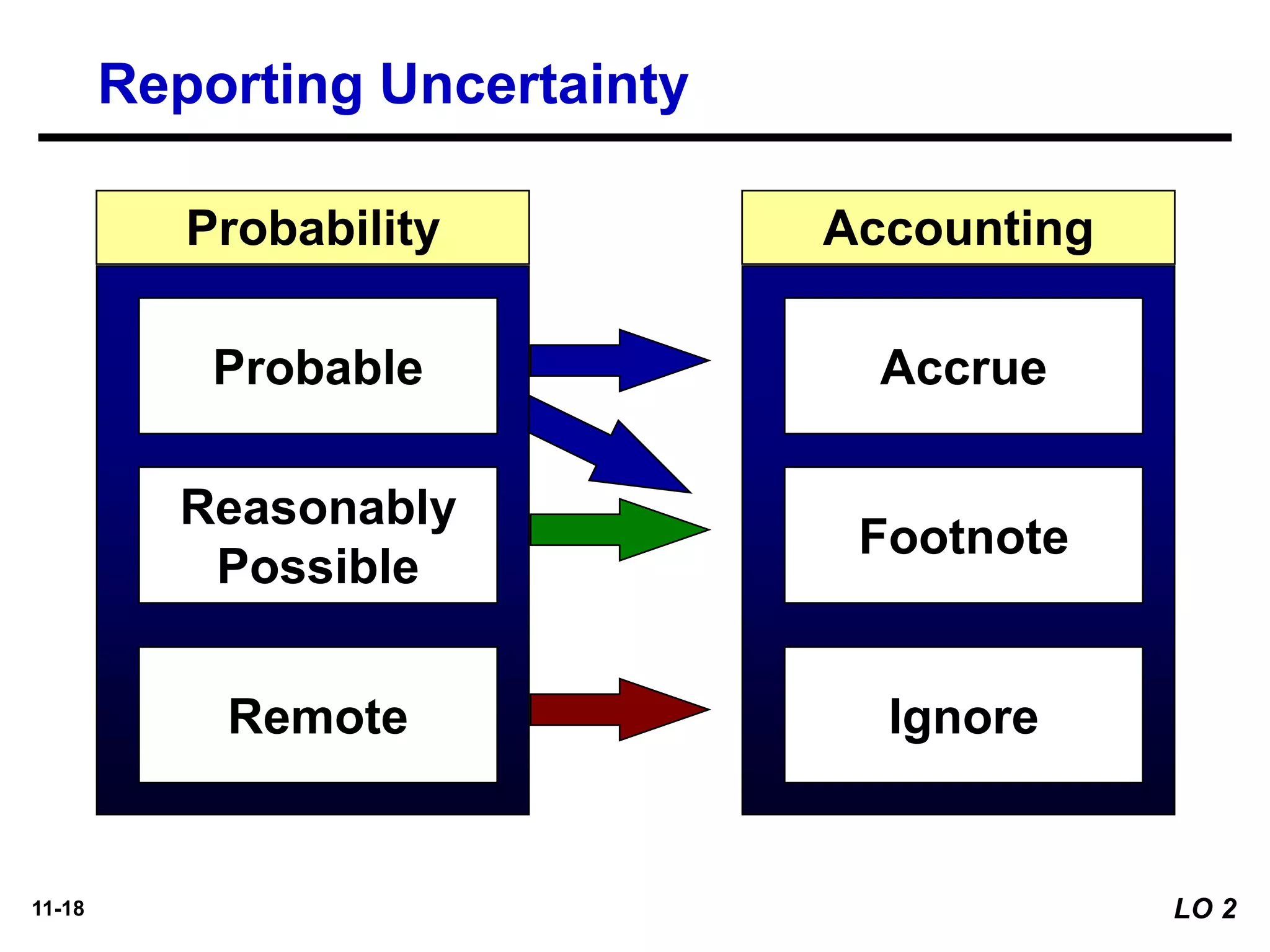 11-18
AccountingProbability
Accrue
Footnote
Ignore
Probable
Reasonably
Possible
Remote
Reporting Uncertainty
LO 2
 