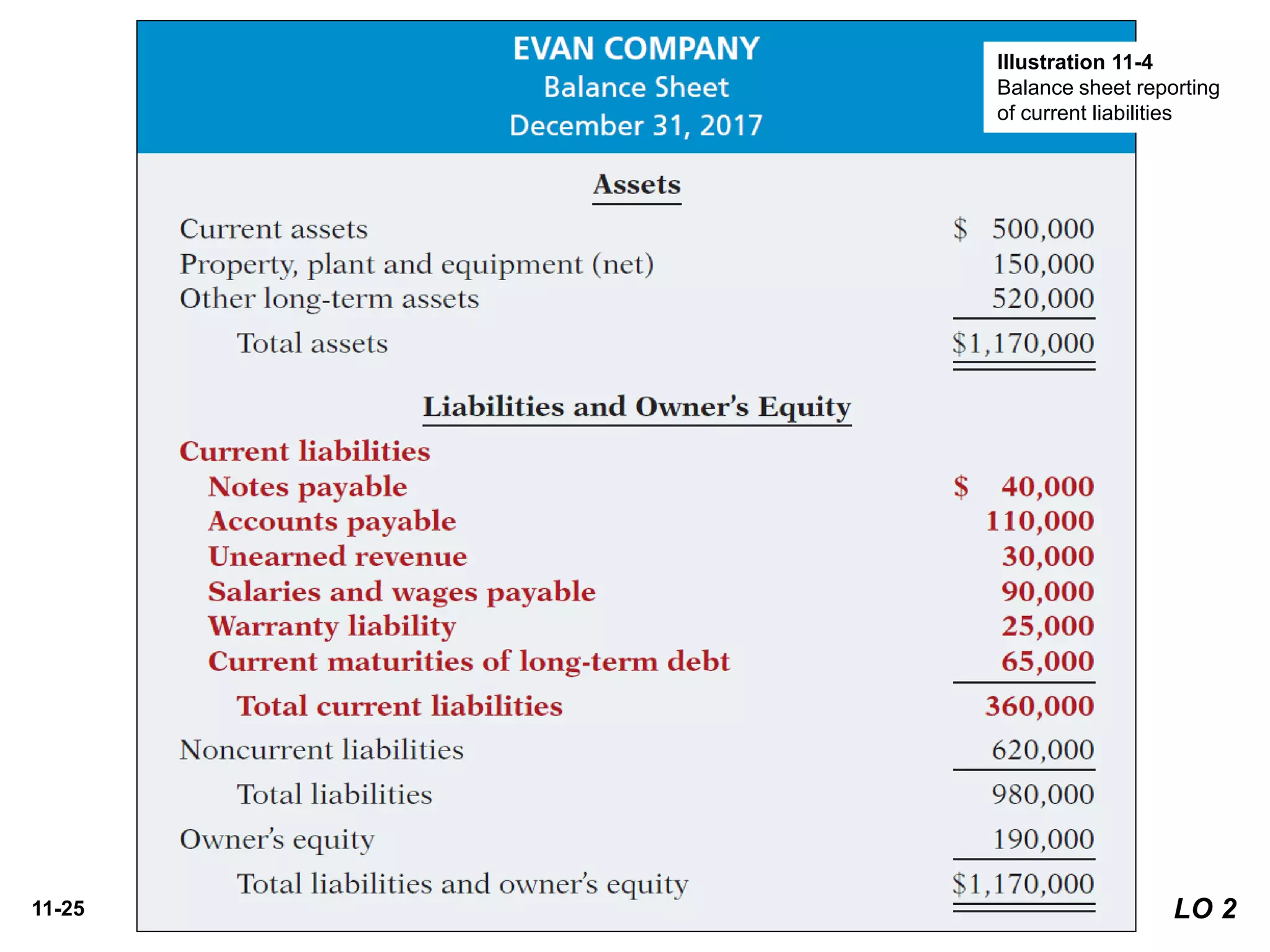 11-25
Illustration 11-4
Balance sheet reporting
of current liabilities
LO 2
 
