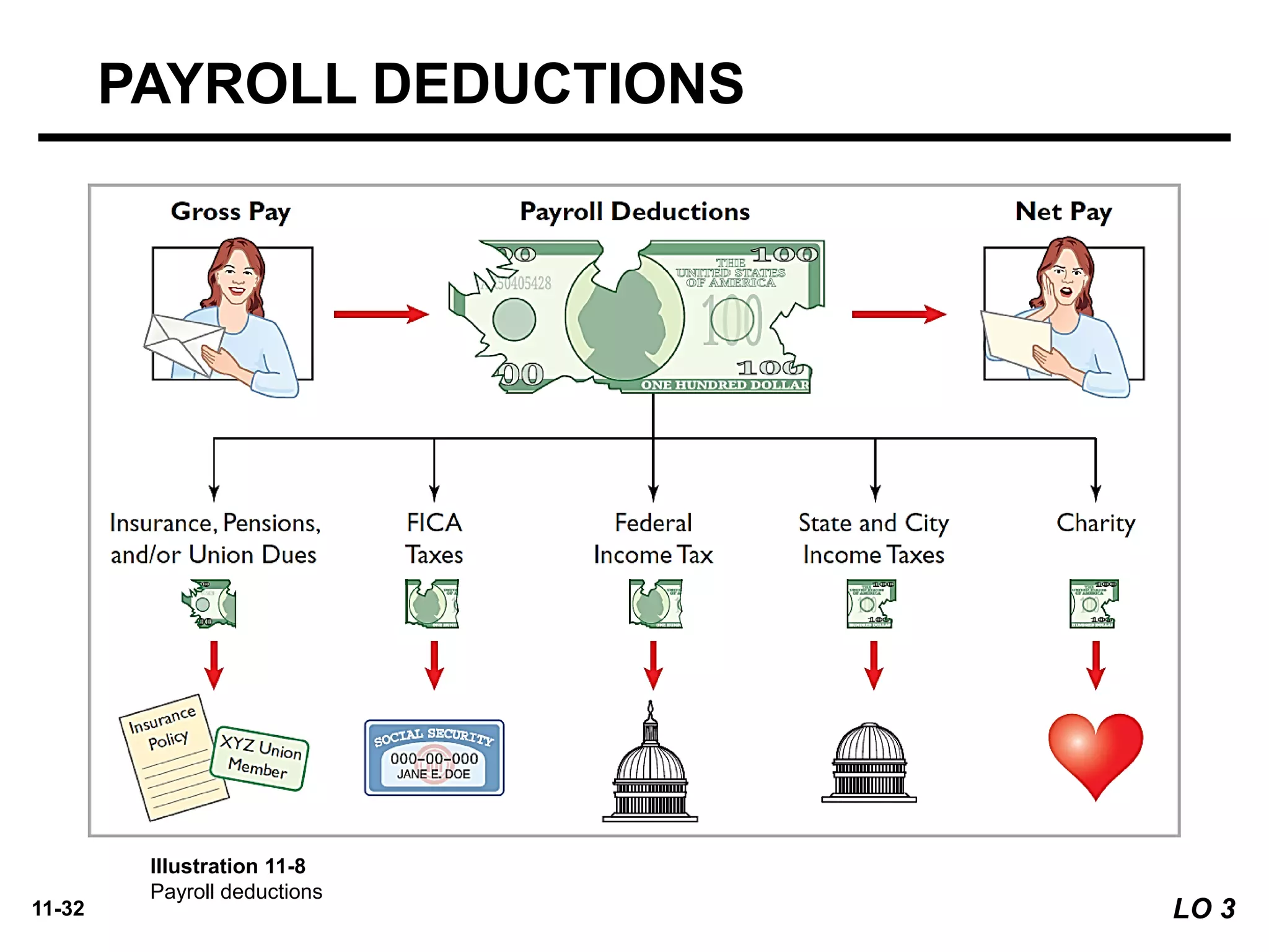 11-32
PAYROLL DEDUCTIONS
Illustration 11-8
Payroll deductions
LO 3
 