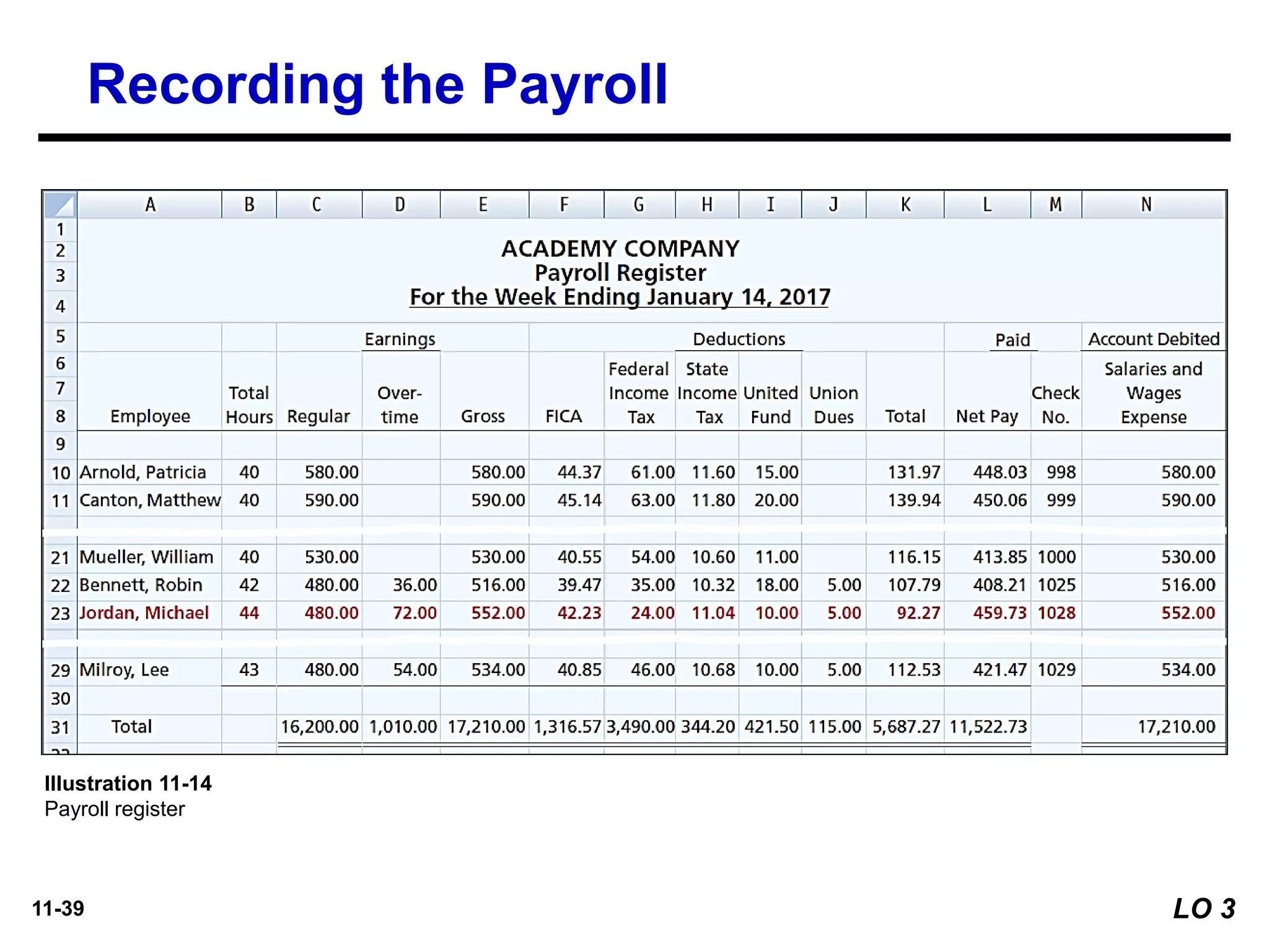 11-39
Illustration 11-14
Payroll register
Recording the Payroll
LO 3
 