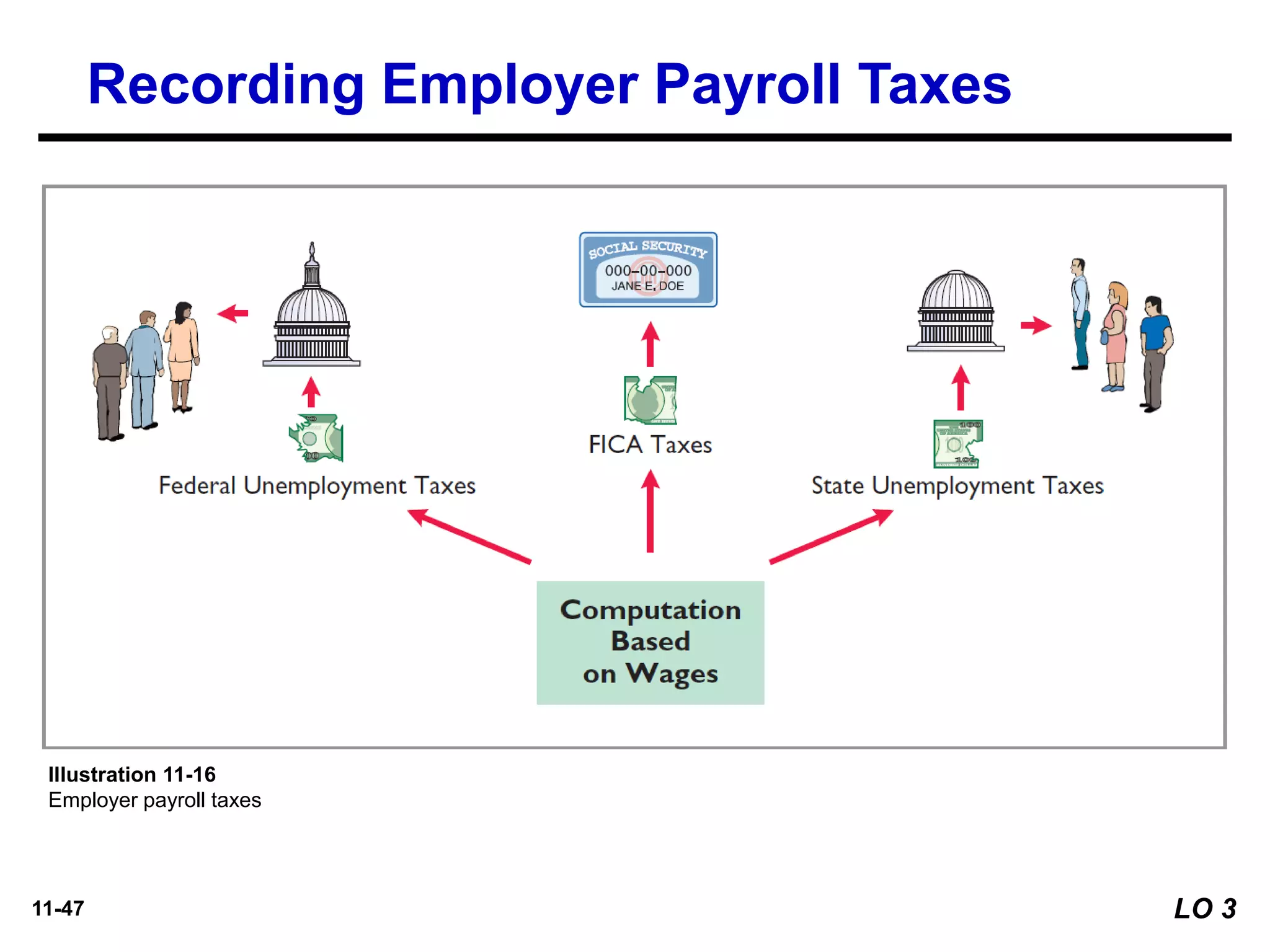 11-47
Illustration 11-16
Employer payroll taxes
Recording Employer Payroll Taxes
LO 3
 