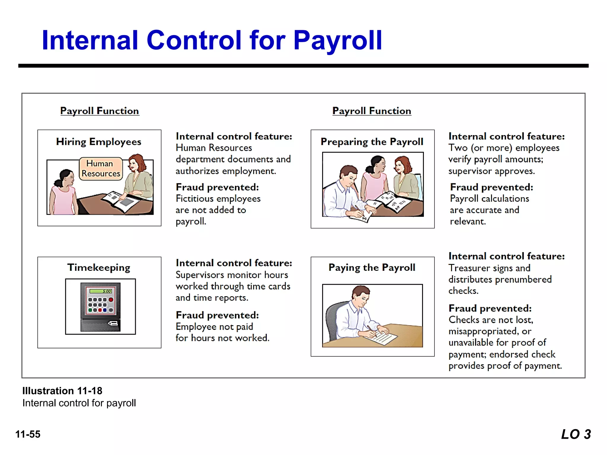 11-55
APPENDIX
Illustration 11-18
Internal control for payroll
Internal Control for Payroll
LO 3
 