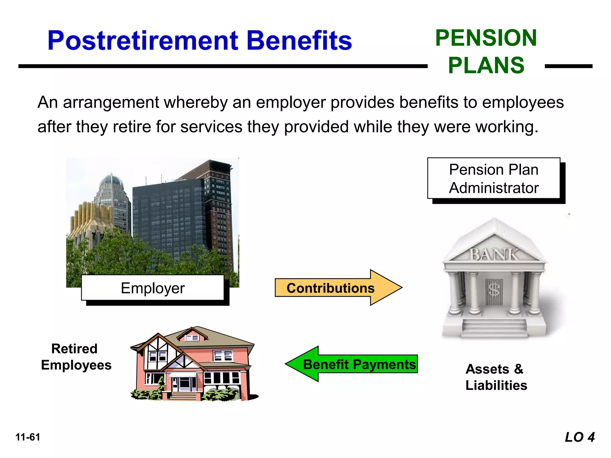 11-61
An arrangement whereby an employer provides benefits to employees
after they retire for services they provided while they were working.
Pension Plan
Administrator
Employer
Retired
Employees Benefit Payments Assets &
Liabilities
PENSION
PLANS
Postretirement Benefits
LO 4
 