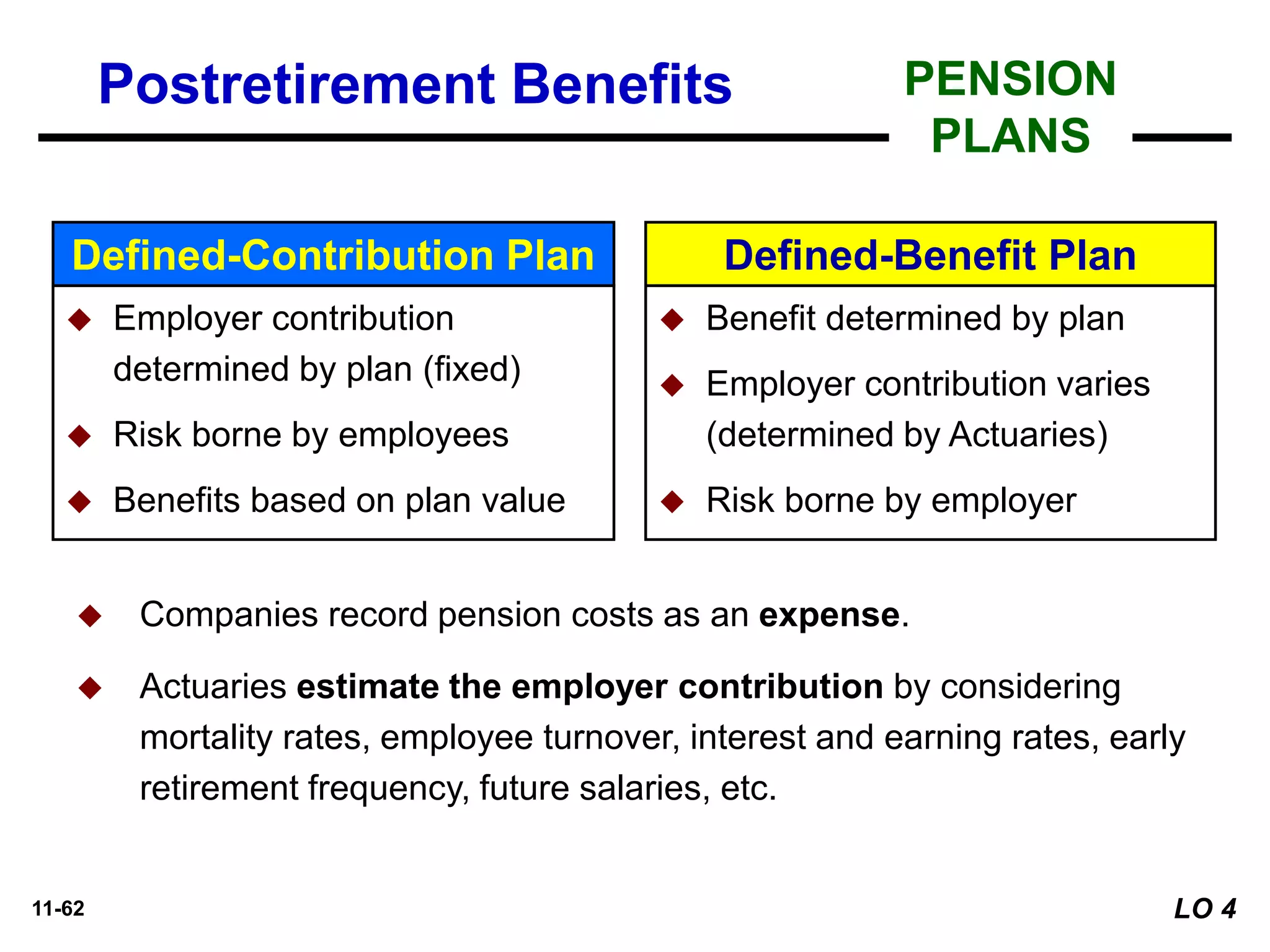 11-62
Defined-Contribution Plan Defined-Benefit Plan
◆ Employer contribution
determined by plan (fixed)
◆ Risk borne by employees
◆ Benefits based on plan value
◆ Benefit determined by plan
◆ Employer contribution varies
(determined by Actuaries)
◆ Risk borne by employer
◆ Companies record pension costs as an expense.
◆ Actuaries estimate the employer contribution by considering
mortality rates, employee turnover, interest and earning rates, early
retirement frequency, future salaries, etc.
PENSION
PLANS
Postretirement Benefits
LO 4
 