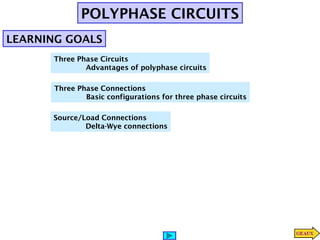 POLYPHASE CIRCUITS
LEARNING GOALS
Three Phase Circuits
Advantages of polyphase circuits
Three Phase Connections
Basic configurations for three phase circuits
Source/Load Connections
Delta-Wye connections
 
