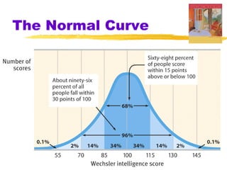 The Normal Curve
 