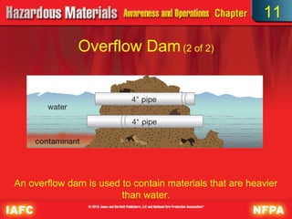 11

              Overflow Dam (2 of 2)




An overflow dam is used to contain materials that are heavier
                        than water.
 