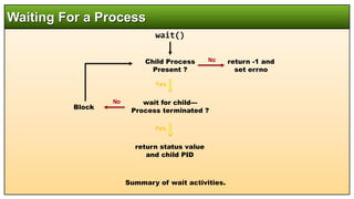 Linux Systems Programming: Process CommunCh11 Processes and Signals | PPTX