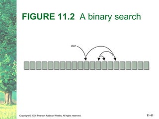 FIGURE 11.2  A binary search 