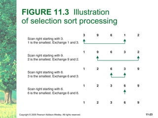 FIGURE 11.3   Illustration  of selection sort processing 