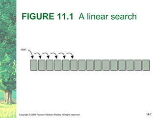 FIGURE 11.1  A linear search 