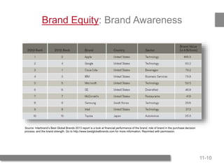 11-10
Brand Equity: Brand Awareness
Source: Interbrand’s Best Global Brands 2013 report is a look at financial performance of the brand, role of brand in the purchase decision
process, and the brand strength. Go to http://www.bestglobalbrands.com for more information. Reprinted with permission.
 