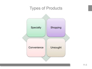 11-3
Types of Products
Specialty Shopping
Convenience Unsought
 