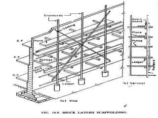 Temporary Work in Building Construction | PPT
