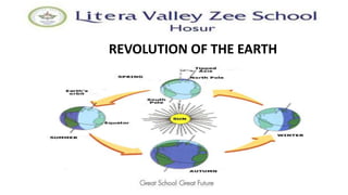 REVOLUTION OF THE EARTH
.
 