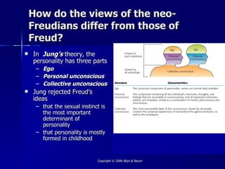 How do the views of the neo-
    Freudians differ from those of
    Freud?
   In Jung’s theory, the
    personality has three parts
     – Ego
     – Personal unconscious
     – Collective unconscious
   Jung rejected Freud’s
    ideas
     – that the sexual instinct is
       the most important
       determinant of
       personality
     – that personality is mostly
       formed in childhood


                              Copyright © 2008 Allyn & Bacon
 
