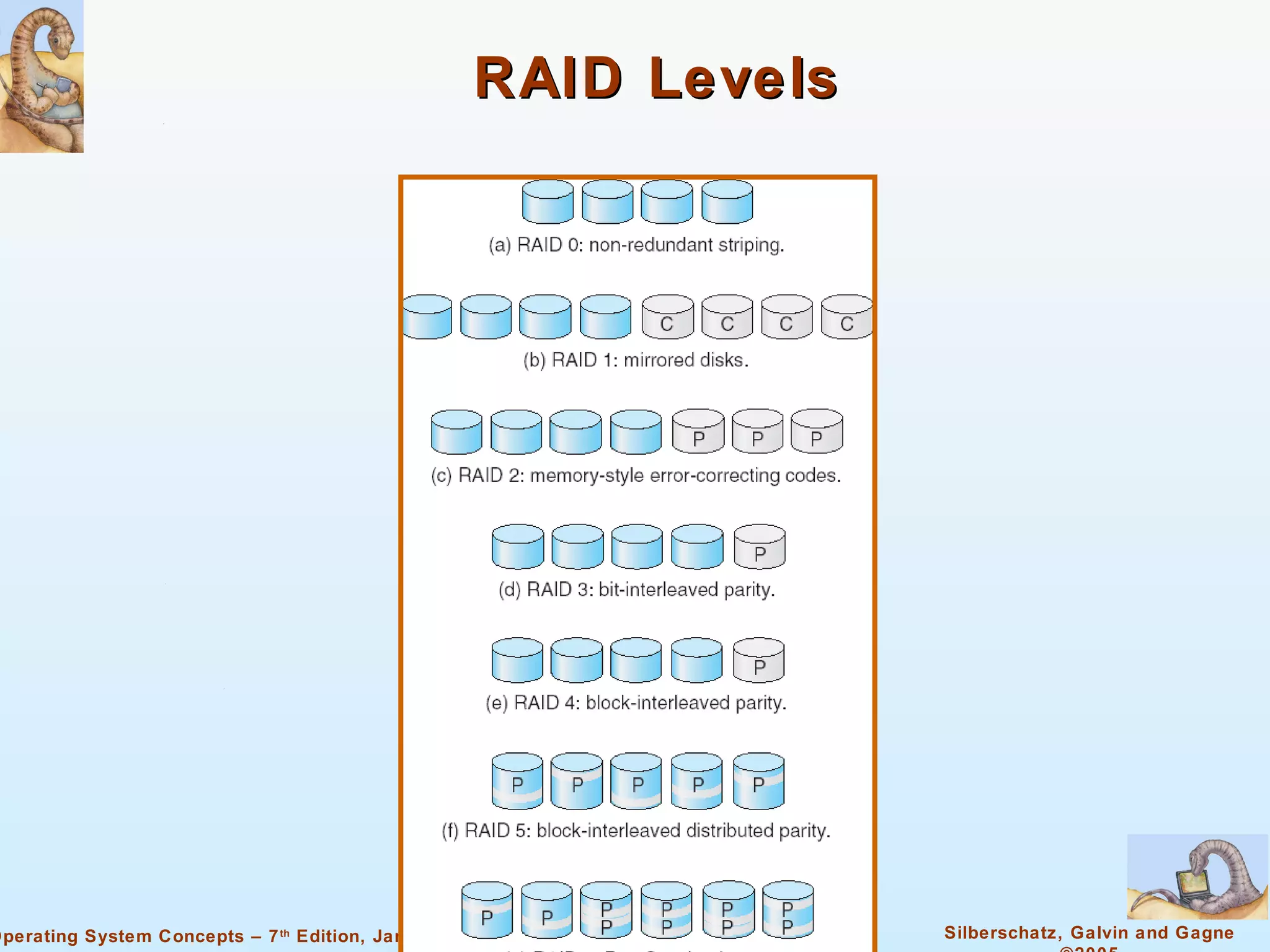 RAID Levels 