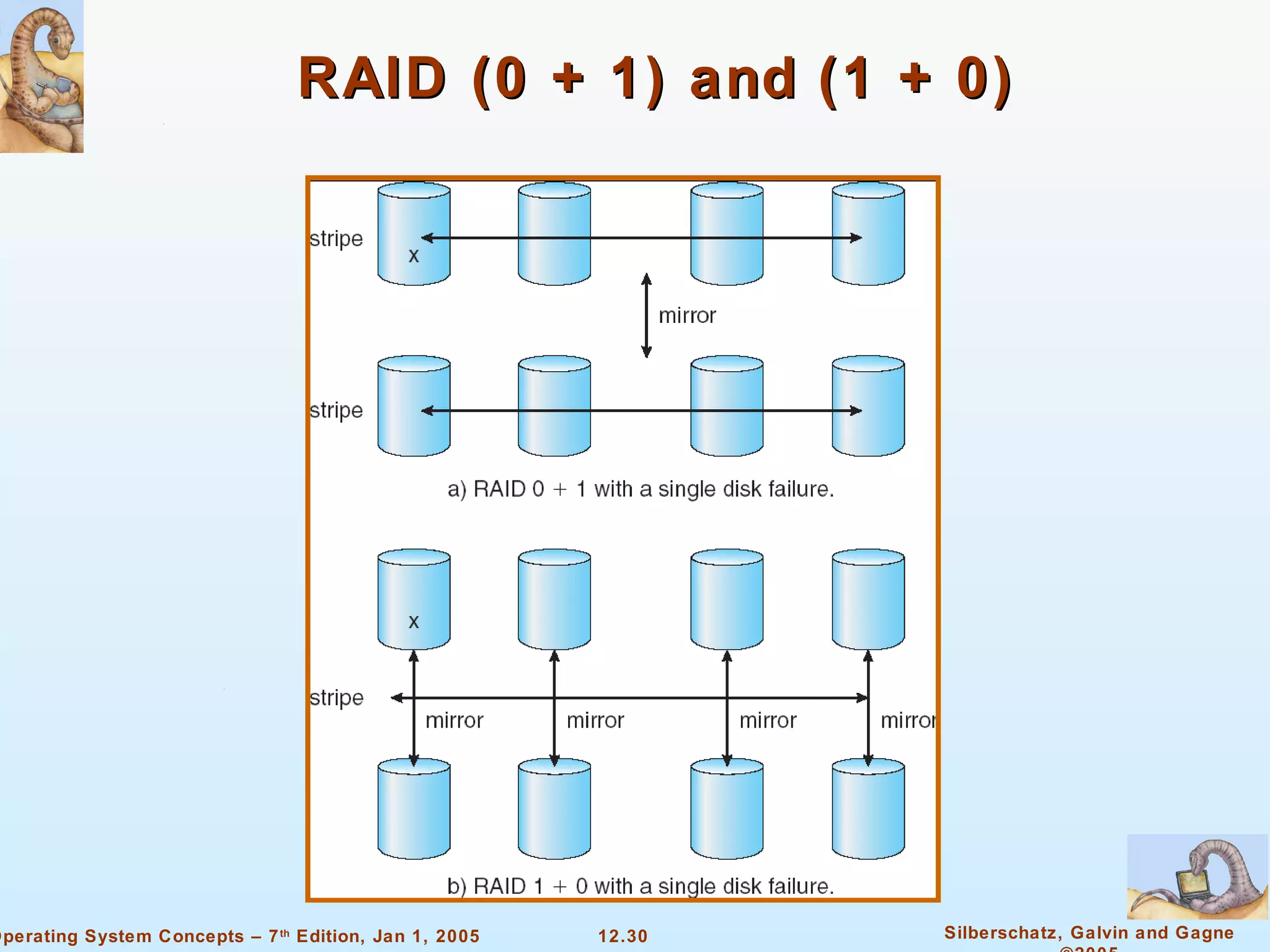 RAID (0 + 1) and (1 + 0) 