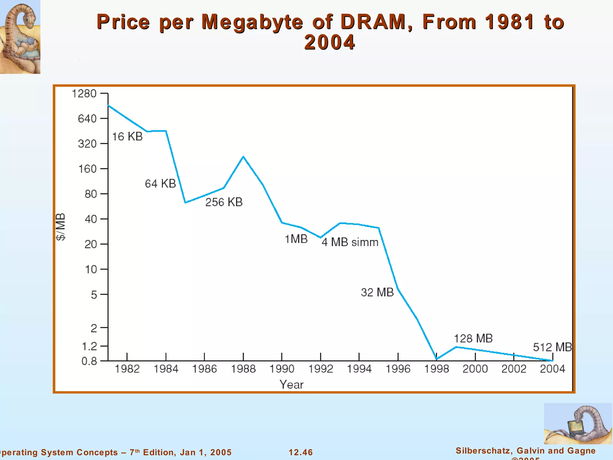 Price per Megabyte of DRAM, From 1981 to 2004 